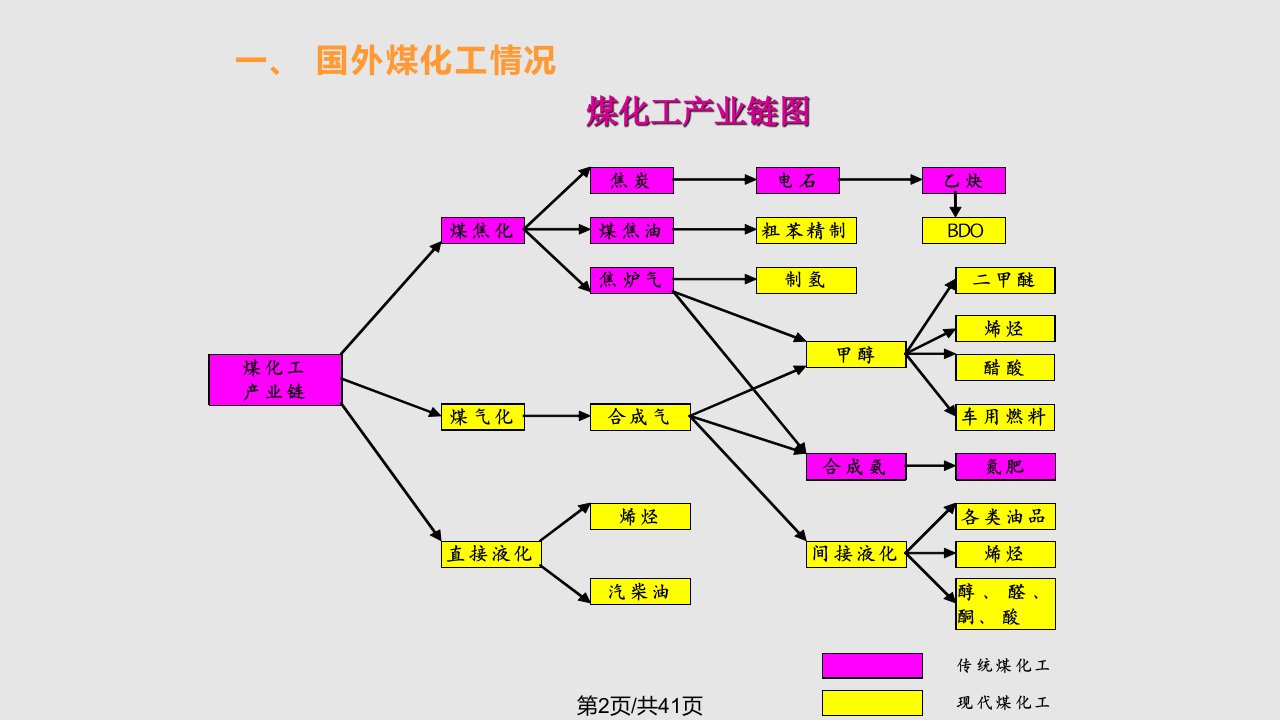 我过煤化工发展现状分析