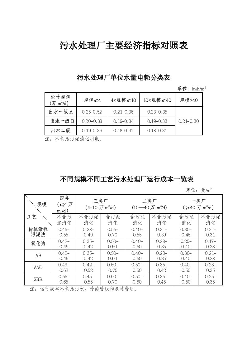 污水处理厂主要经济指标对照表