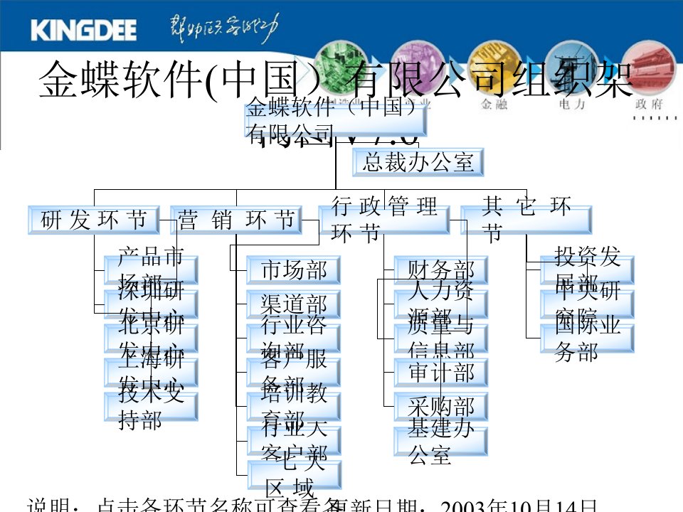 PPT精选案例模板-金蝶软件(中国)有限公司组织架构图V76