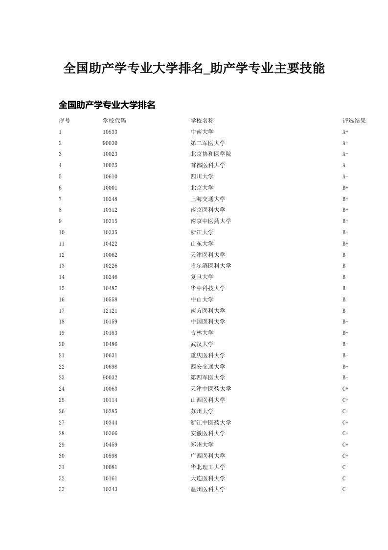 全国助产学专业大学排名_助产学专业主要技能