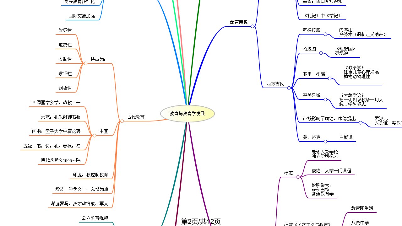 教育学全册思维导图