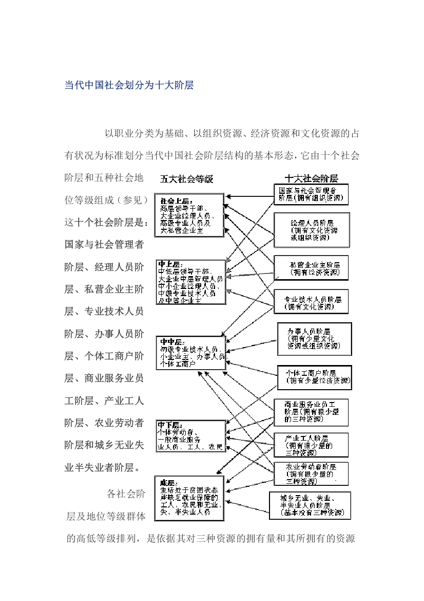 当代中国社会十大阶层分析