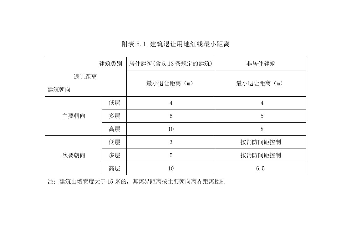 附表51建筑退让用地红线最小距离