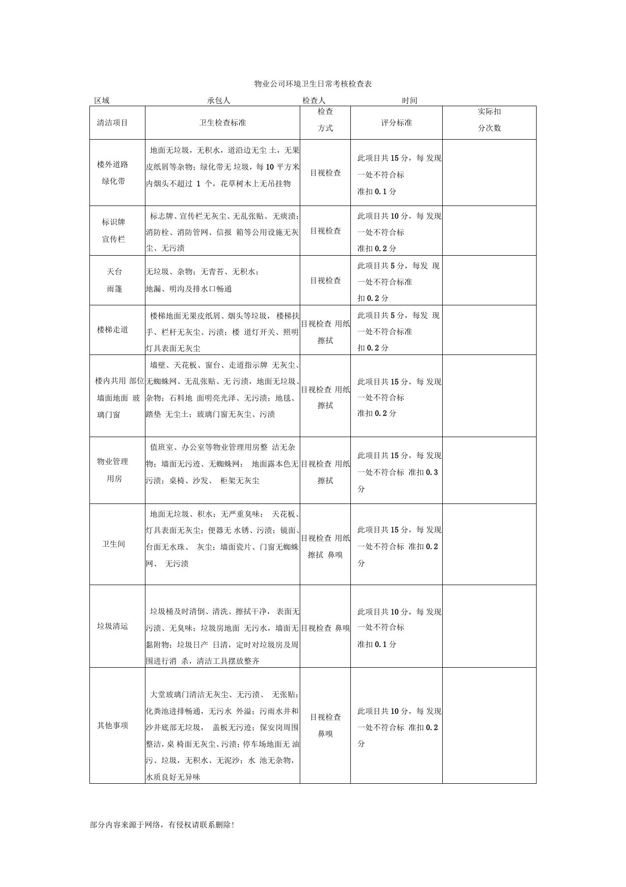 物业公司环境卫生日常考核检查表