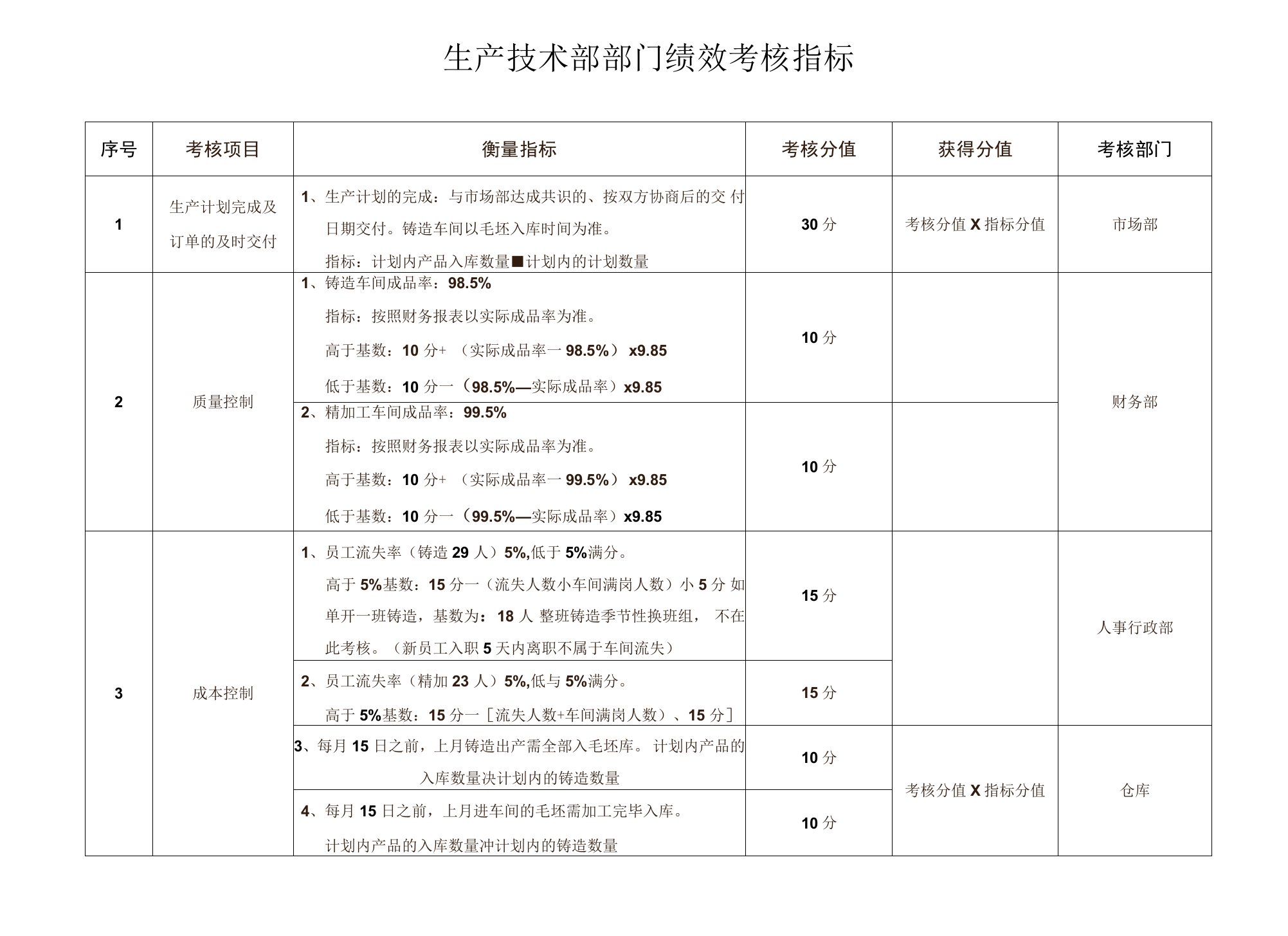 生产技术部部门考核衡量指标