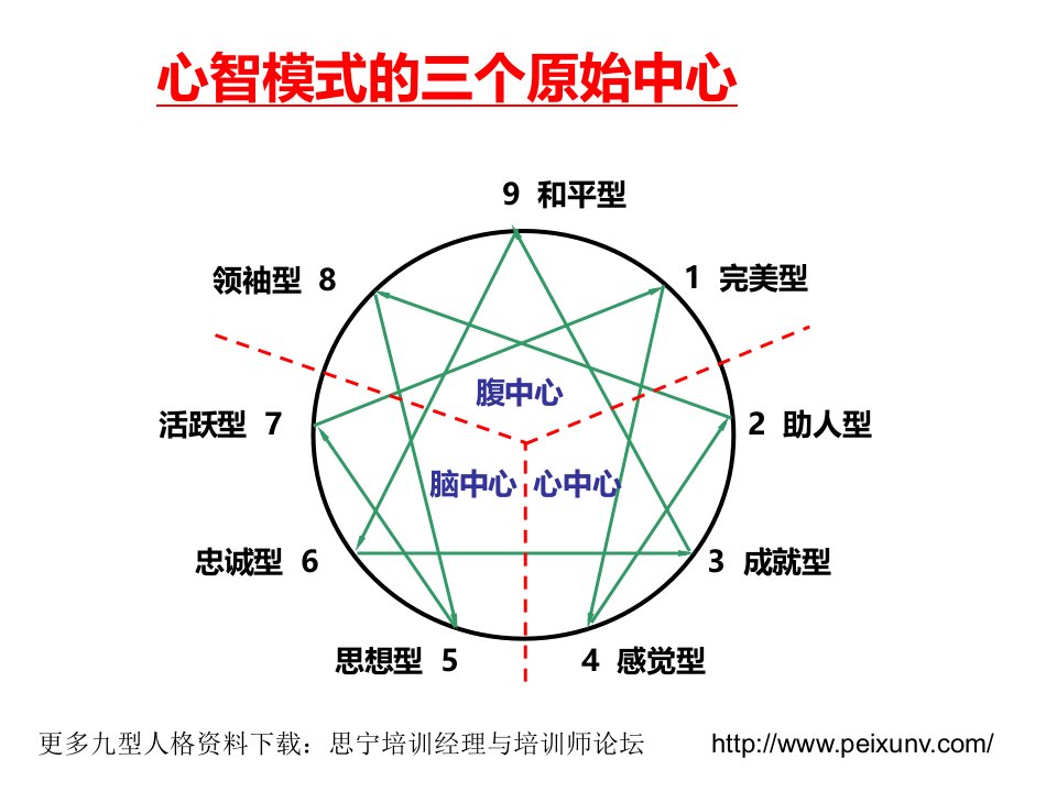 九型人格分析详解_ppt版（PPT32页)