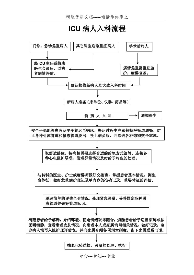 ICU病人入科流程图(共1页)