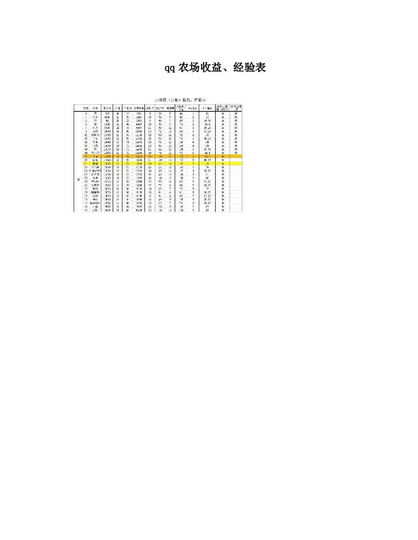 qq农场收益、经验表