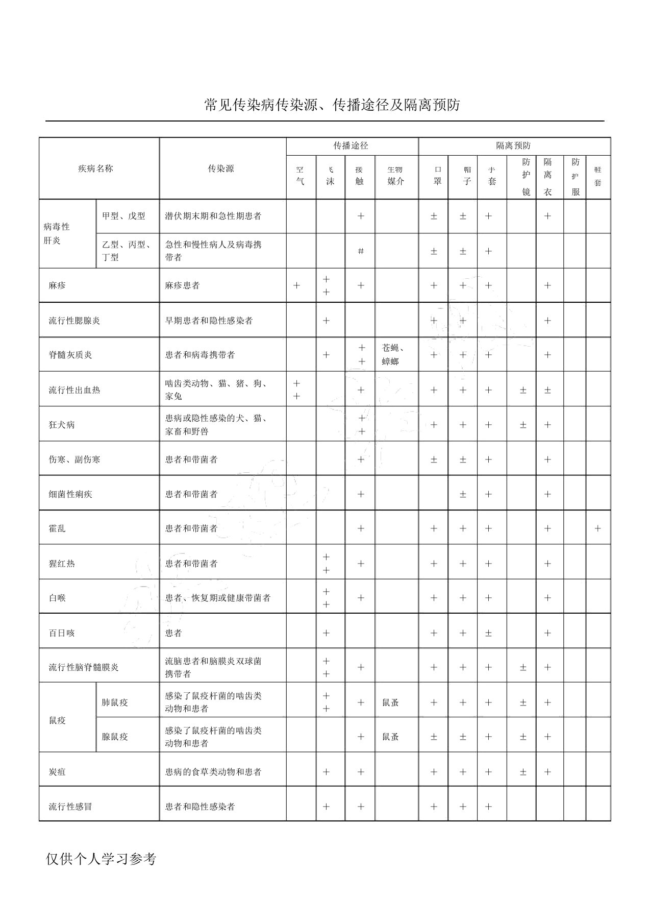 常见传染病传染源传播途径及隔离预防[1]