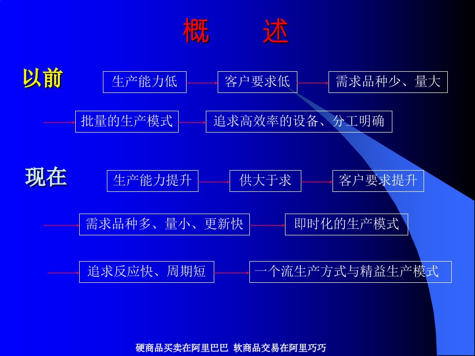 工业工程IE与作业分析一个流生产方式课件