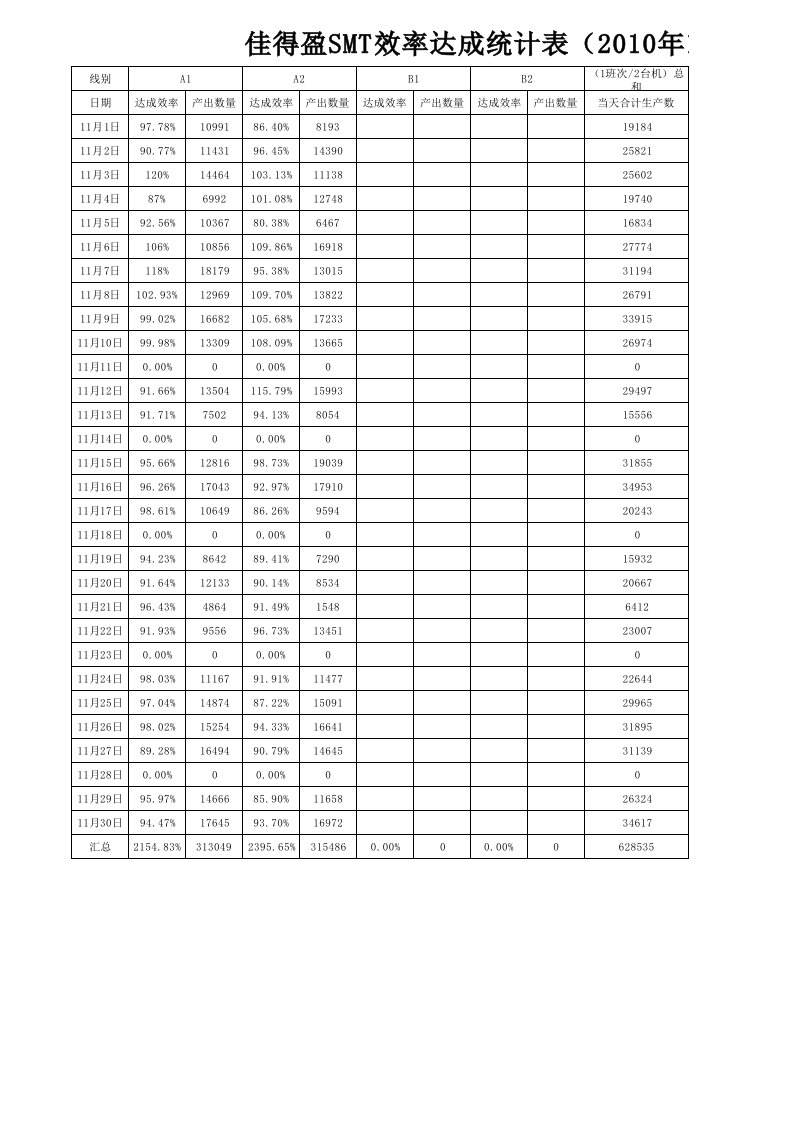 佳得盈SMT生产统计表(4月份)