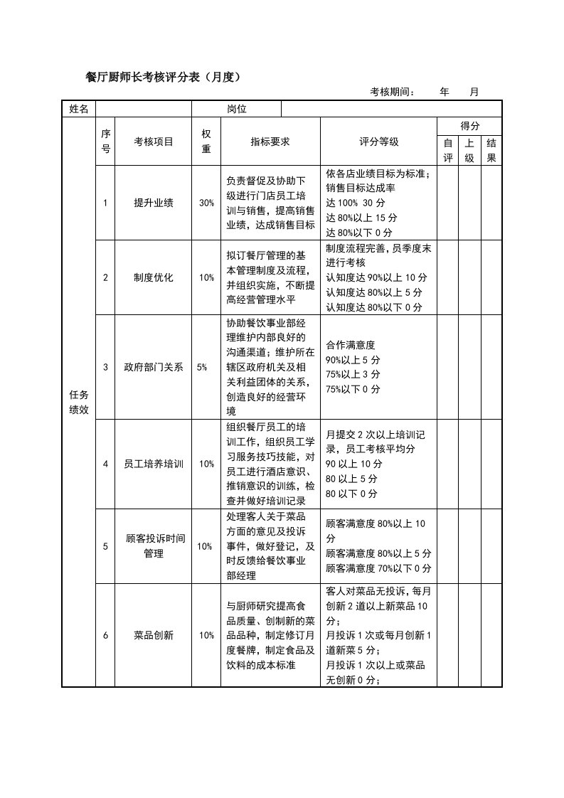 绩效考核表(餐厅厨师长)