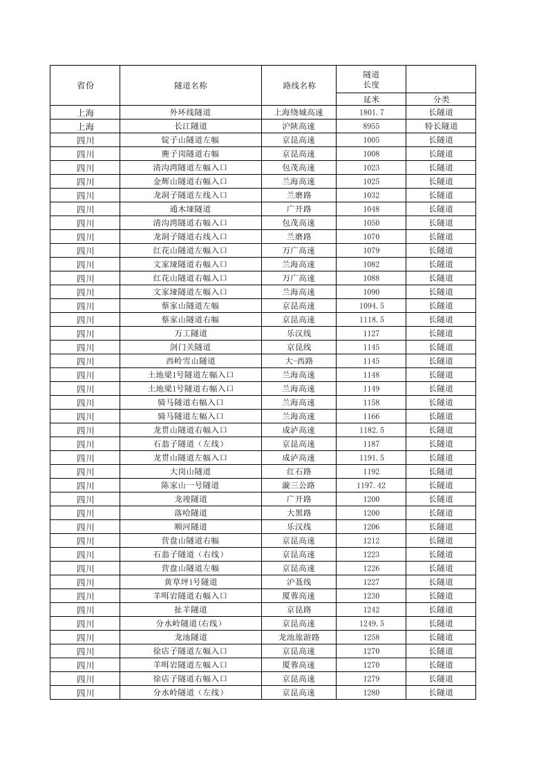 四川等省长、特长隧道一览表