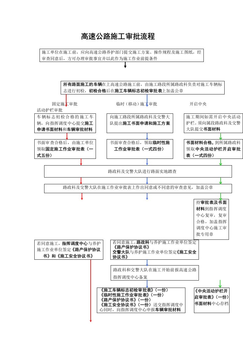 公路工程施工工艺流程图