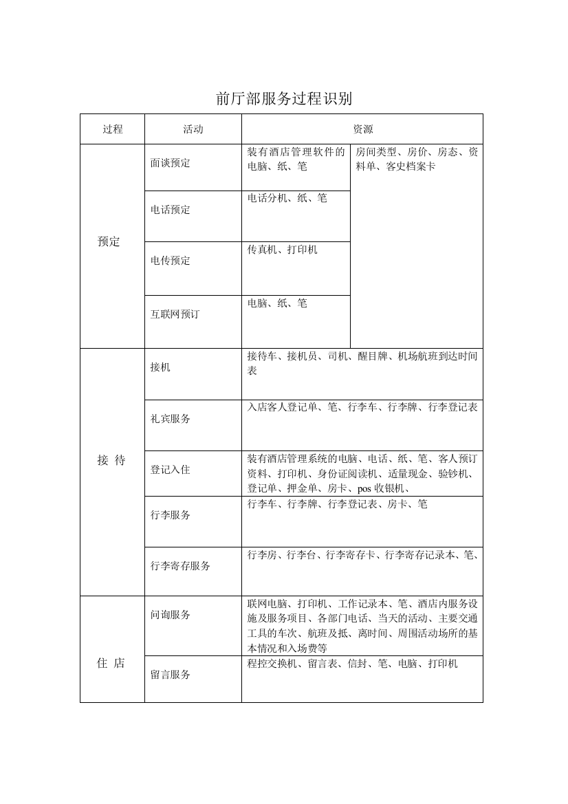 前厅部服务过程识别