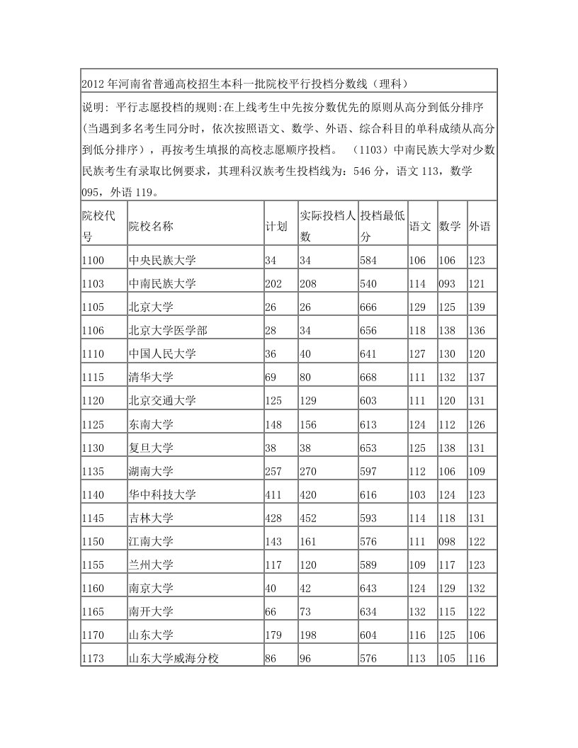 2012年河南高考招生本科一批院校录取分数线