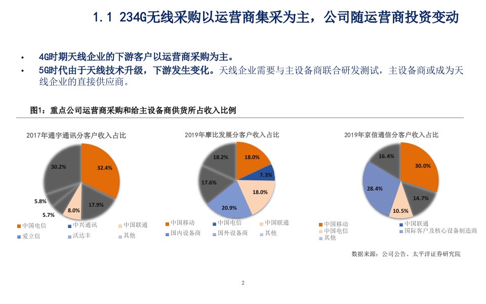 5G下无线侧投资机会分析课件