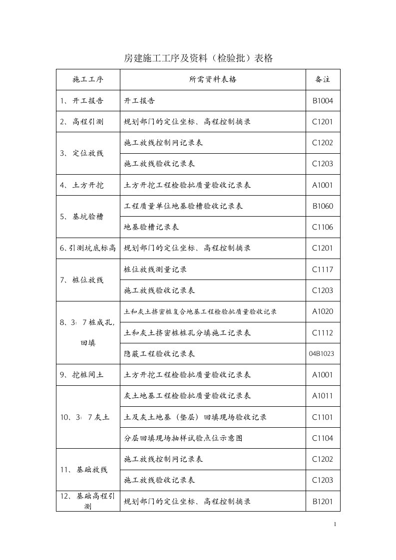 房建施工工程工序及资料