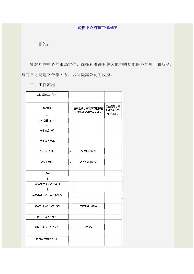 购物中心招商工作程序