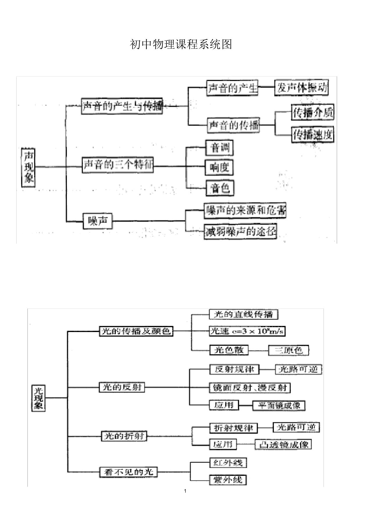 初中物理知识结构图