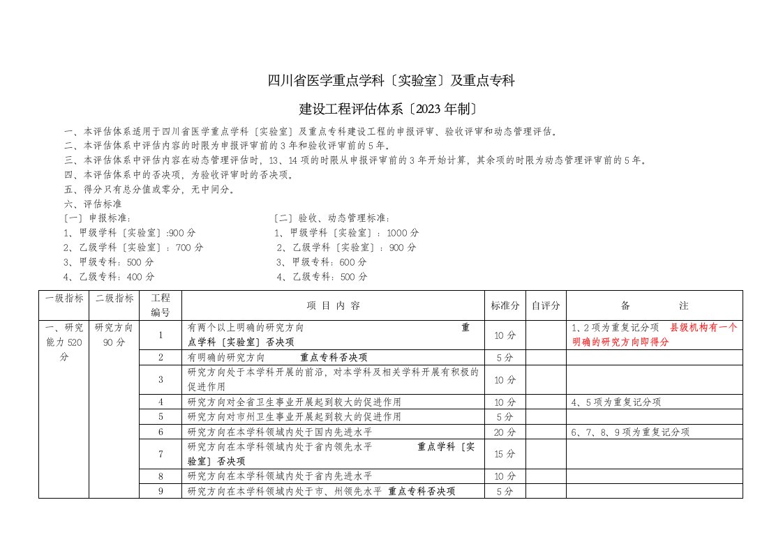 四川省医学重点学科(实验室)及重点专科建设项目评估体系(2023年制)