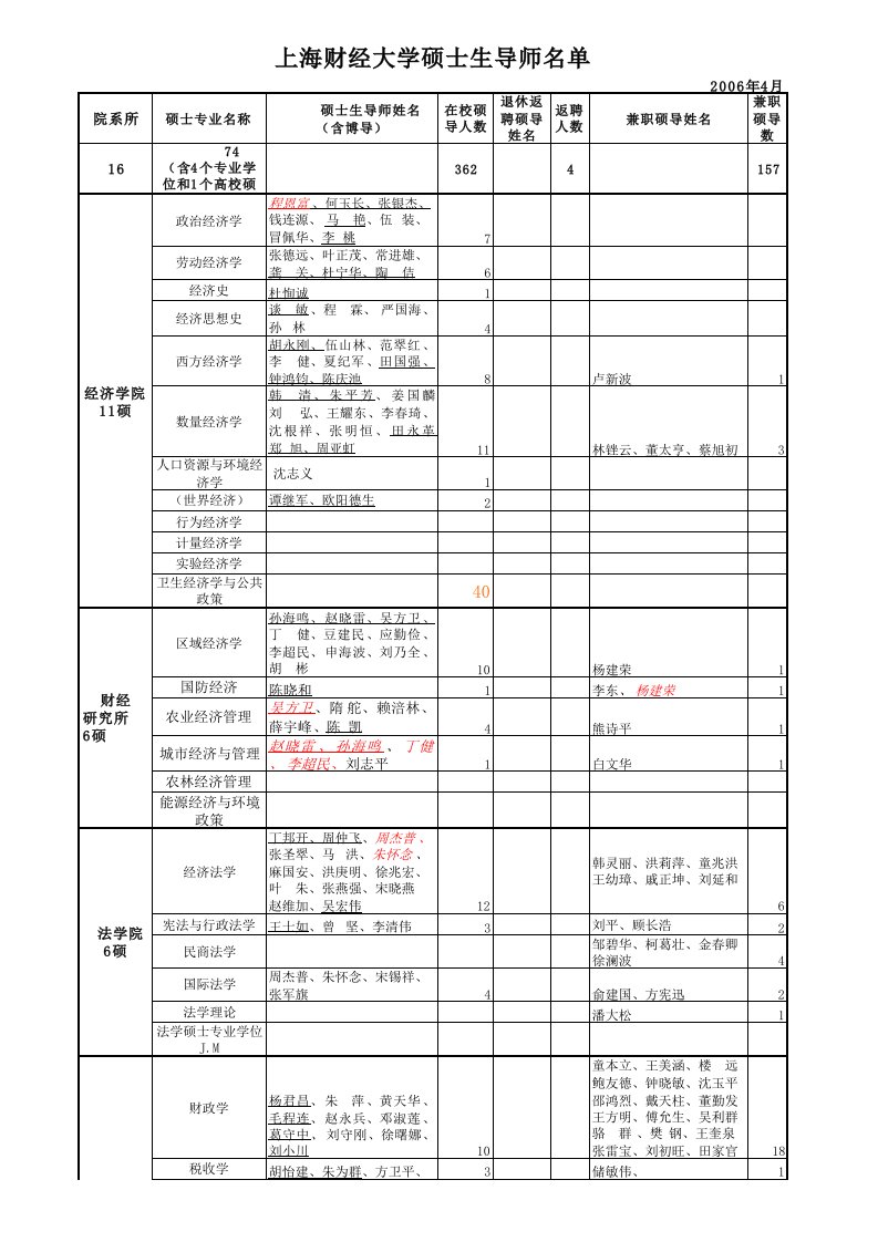 上海财经大学硕士生导师名单