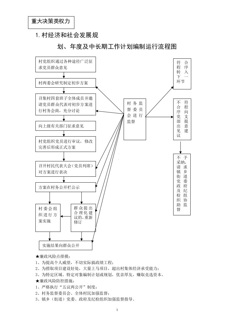 农村小微权力清单流程