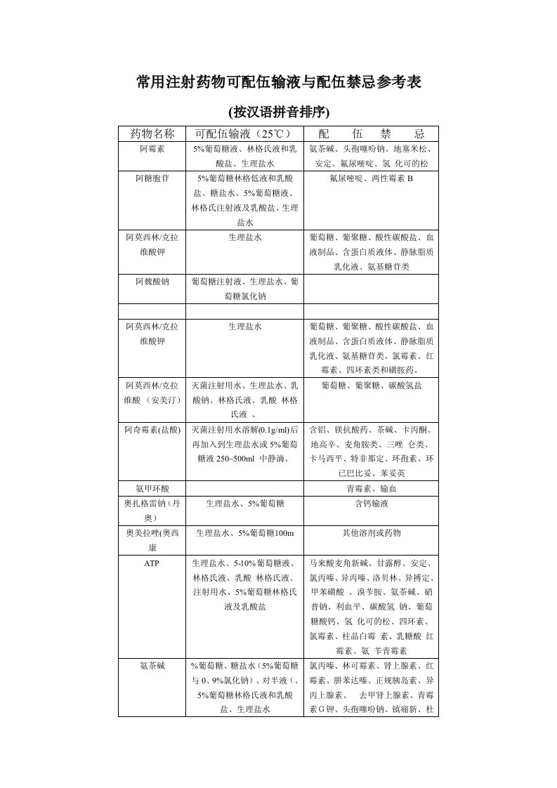 常见注射药物可配伍输液与配伍禁忌参考表