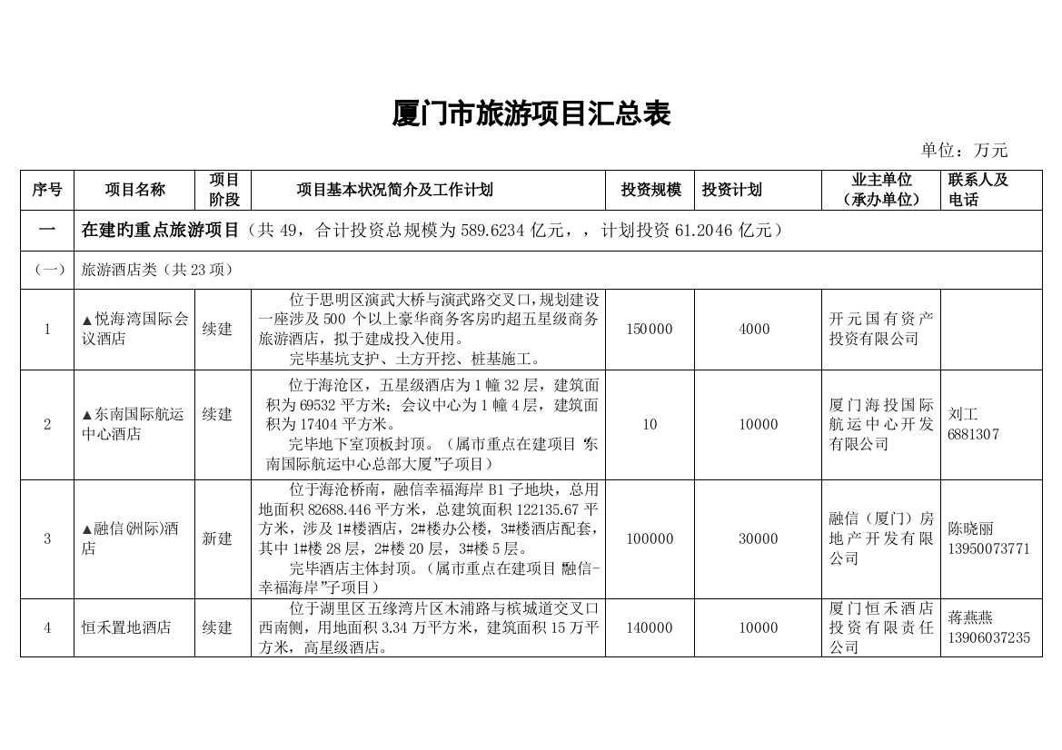 厦门市旅游项目汇总表