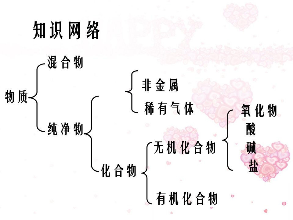 初中化学总复习物质的分类