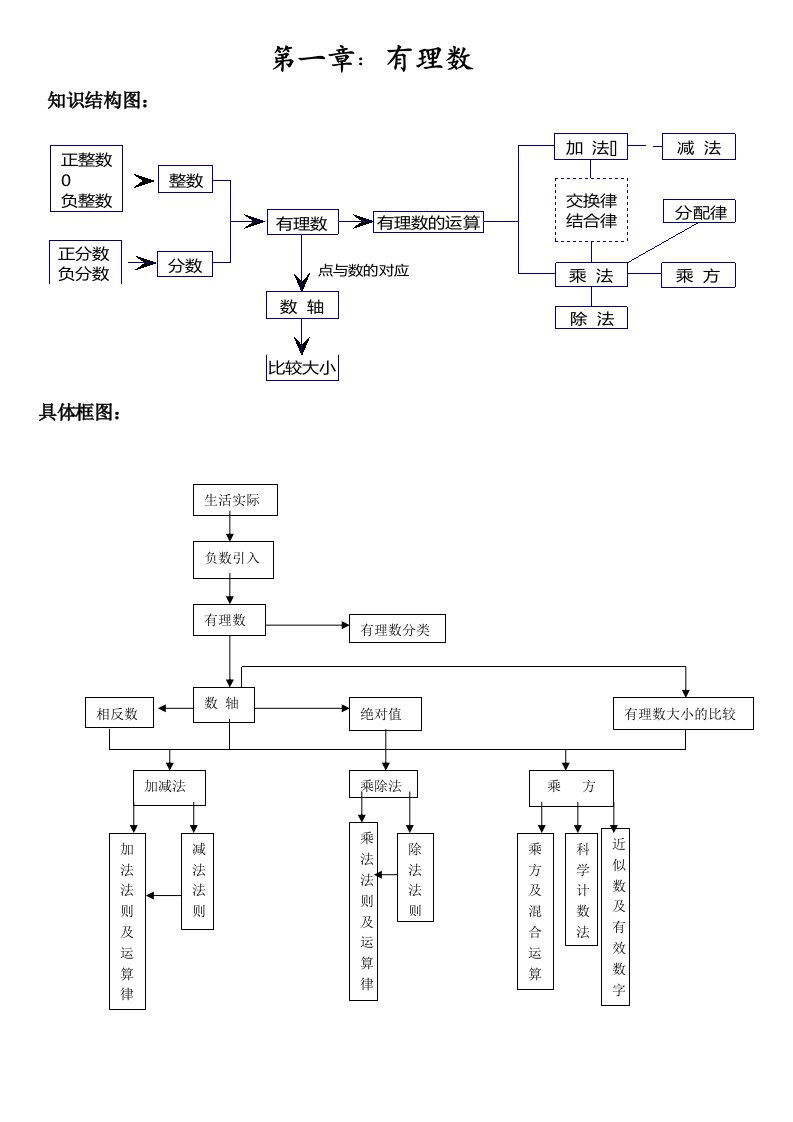 七年级上册数学第一章知识结构图