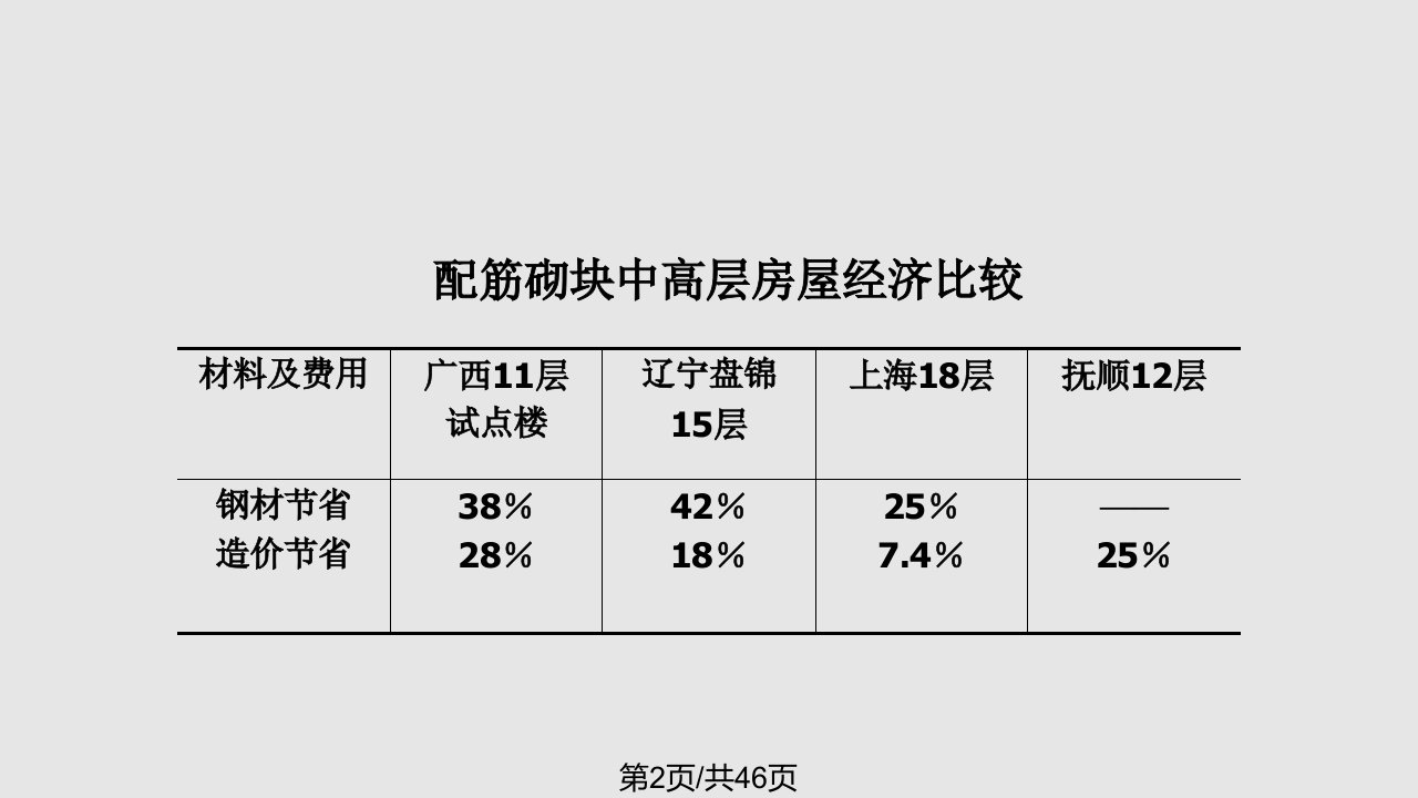 砌块培训资料