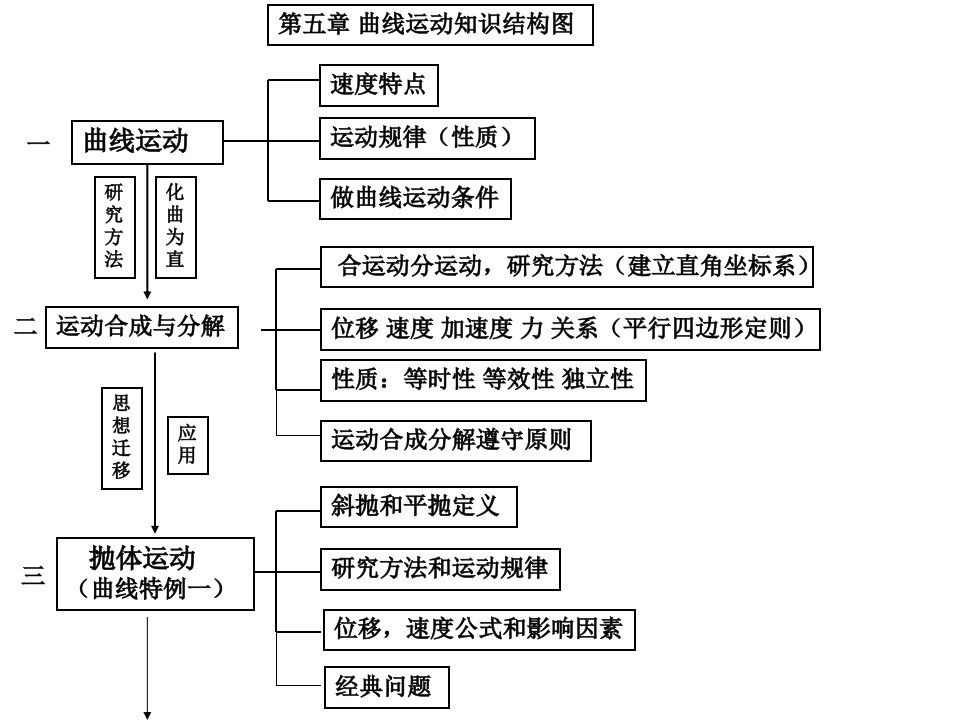 《曲线运动知识结构》PPT课件