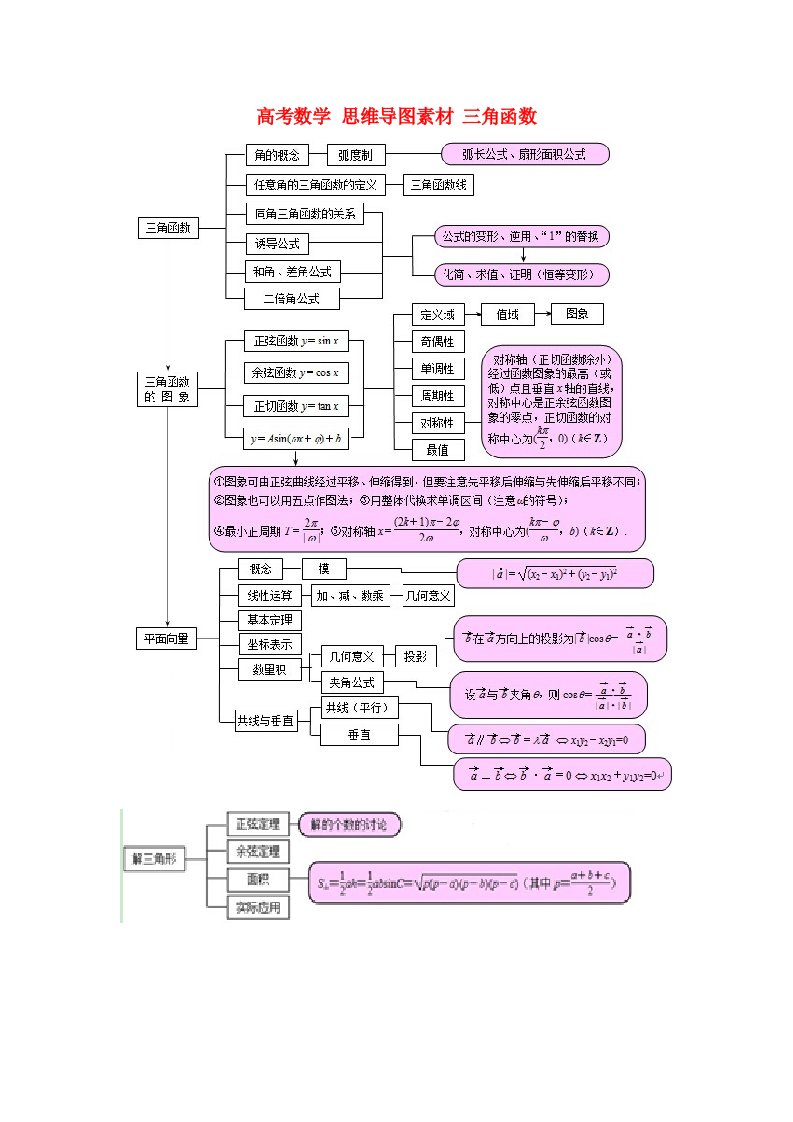 高考数学思维导图素材三角函数