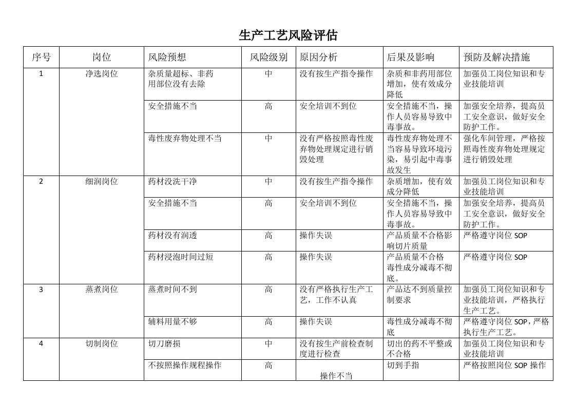 毒性饮片生产工艺风险评估