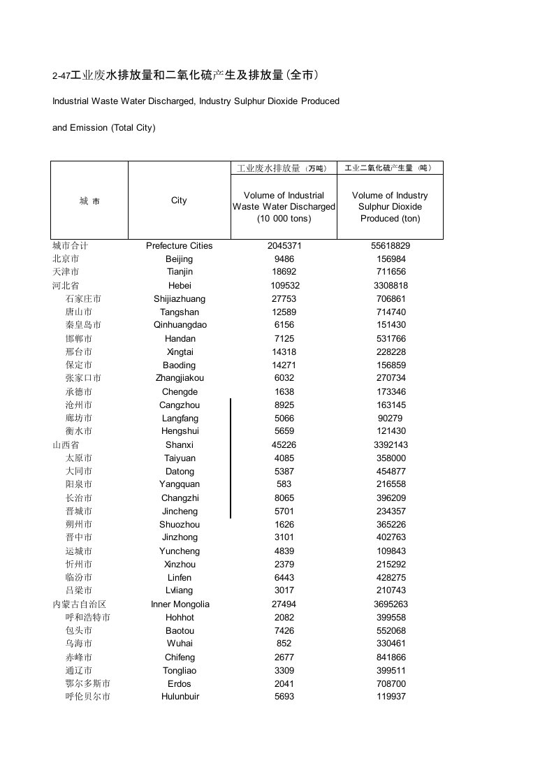 2014年中国城市统计年鉴-地级市工业废水排放量和二氧化硫产生及排放量(全市)（精选）