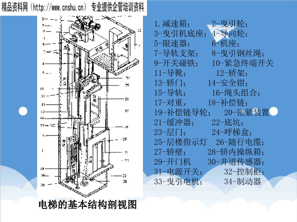 万科企业管理-万科物业电梯知识培训