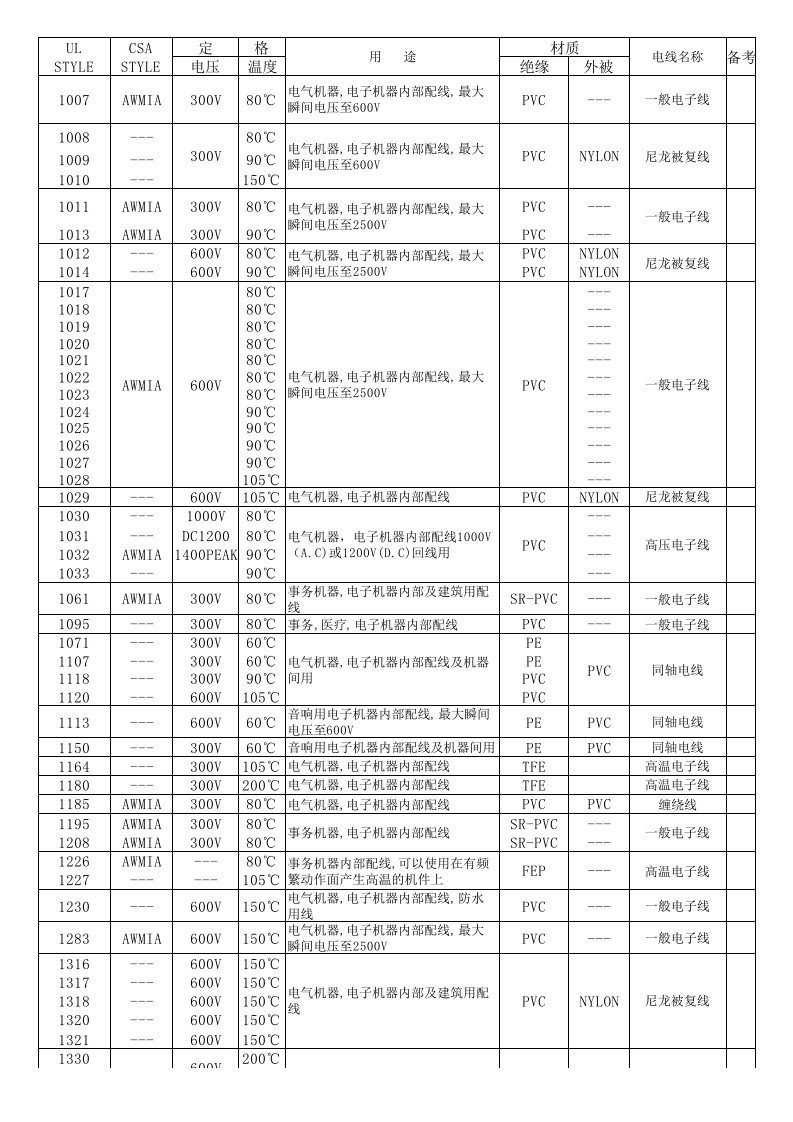 常用UL认证线材应用区域