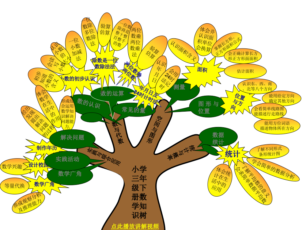 三年级数学下册_知识归纳PPT课件