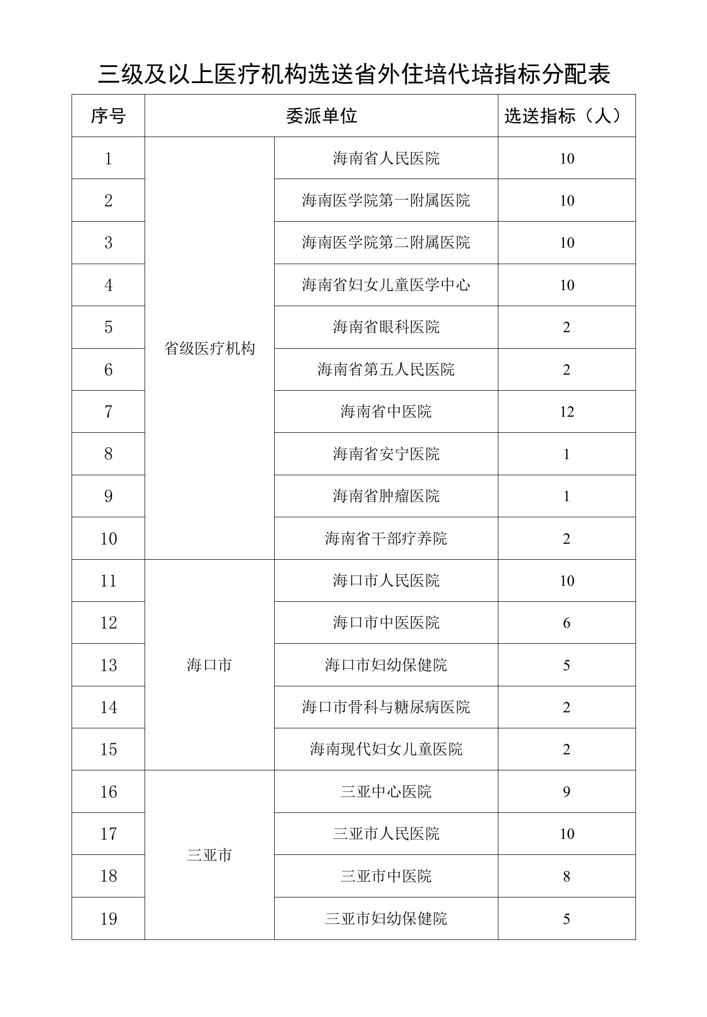 三级及以上医疗机构选送省外住培代培指标分配表