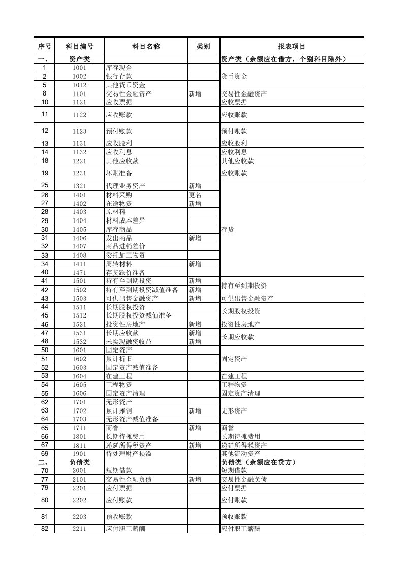 新会计准则下的金蝶标准版科目及报表取数公式定义