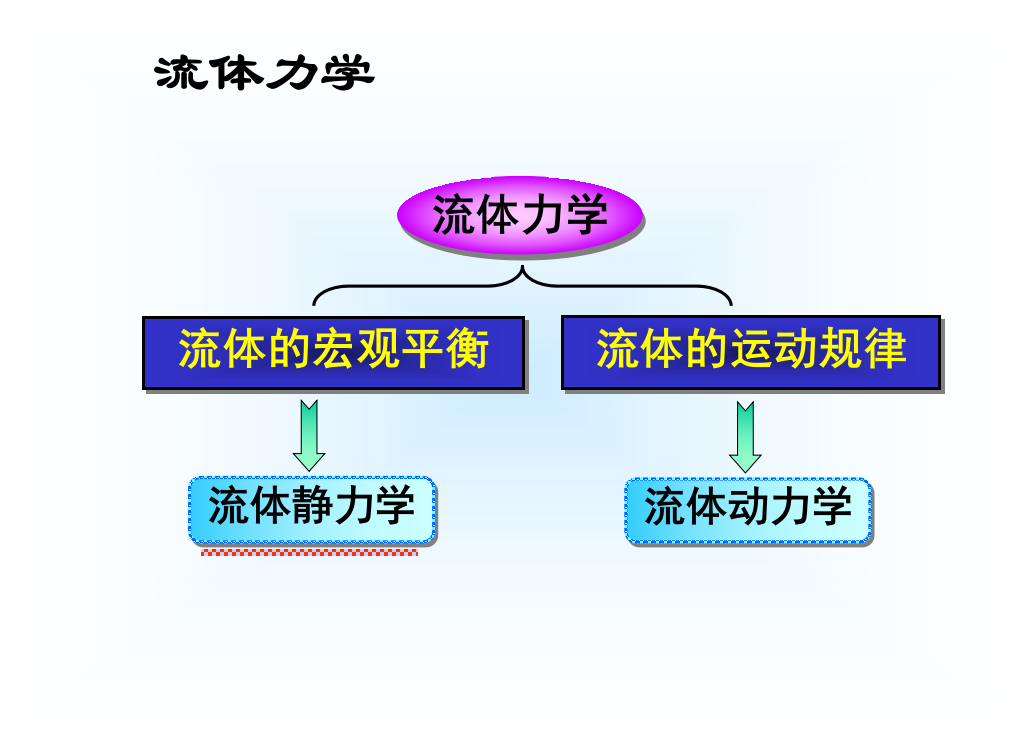 流体力学ppt课件