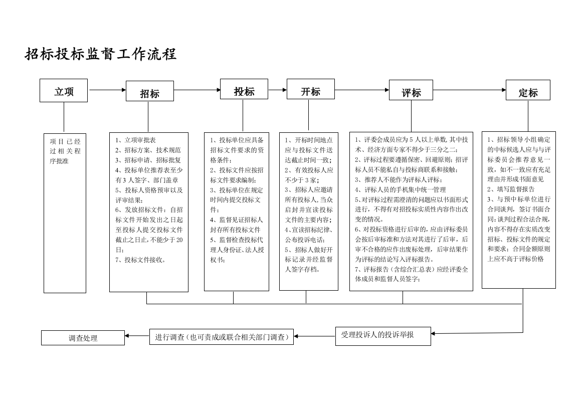 招标投标监督工作流程