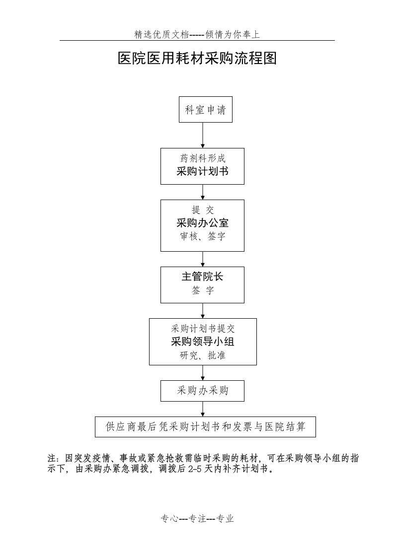 医院耗材采购流程图(共1页)