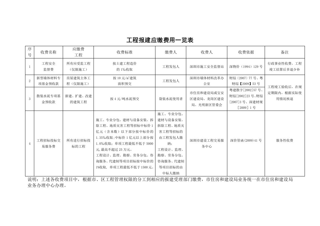 工程报建应缴费用一览表