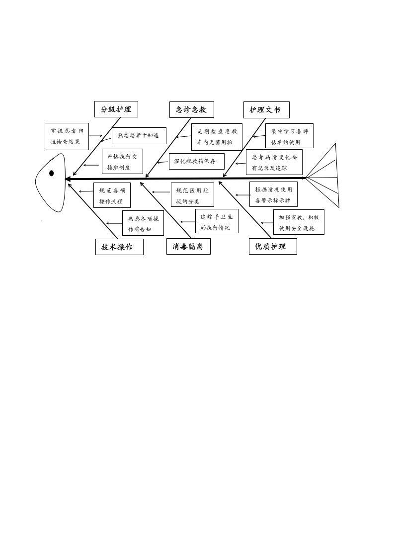 护理质量整改鱼骨图