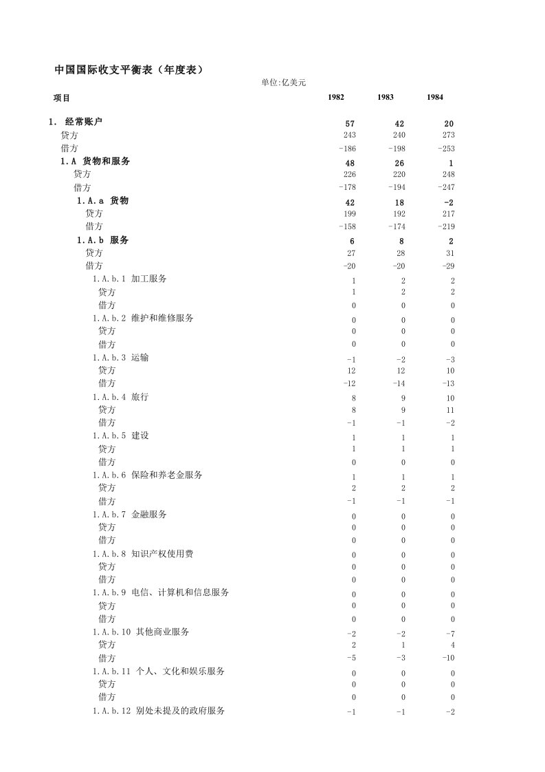 中国国际收支平衡表格(年度表格)