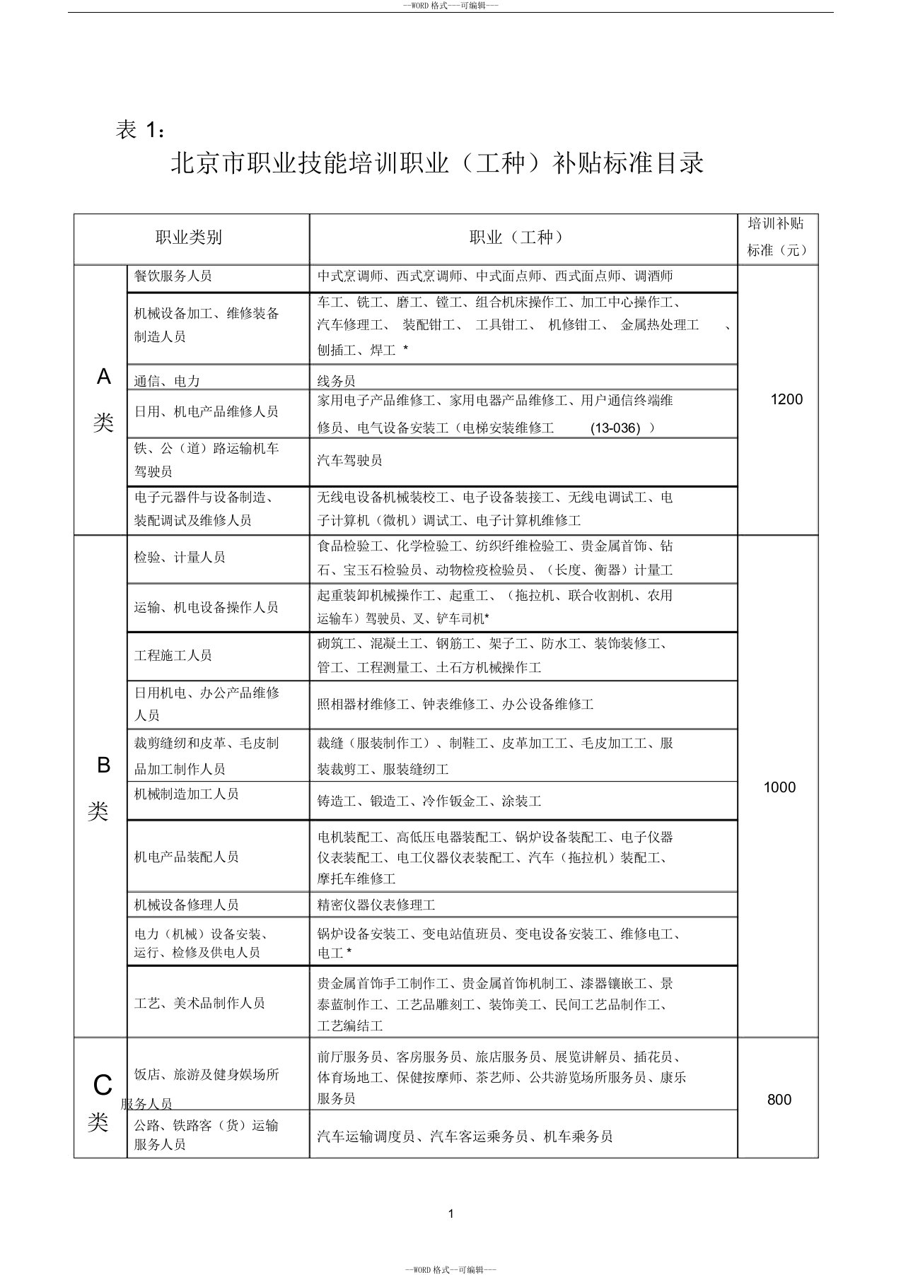 北京市职业技能培训职业(工种)补贴标准目录