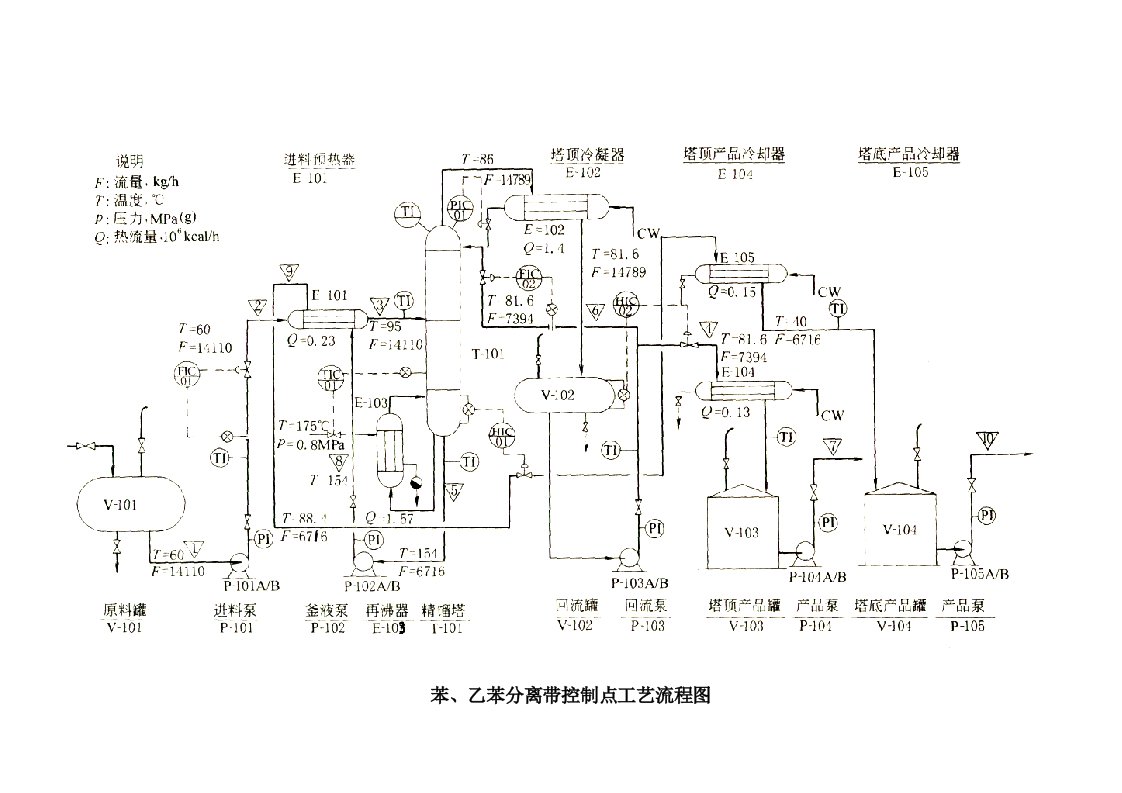 化工原理精馏塔带控制点工艺流程图