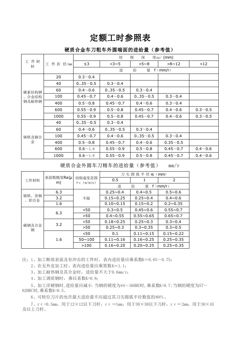 机械加工工种定额、工时(车、铣、镗)切削用量参考表(工时计算)